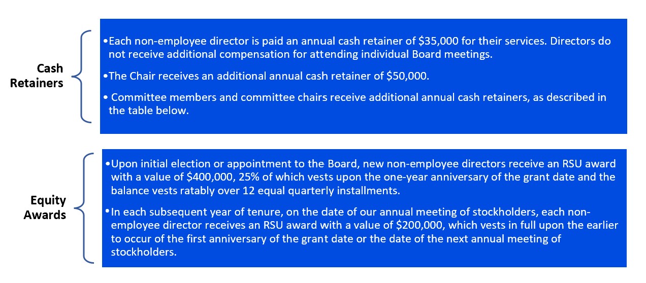 Non-employee director compensation components FY2024.jpg